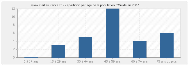 Répartition par âge de la population d'Ourde en 2007