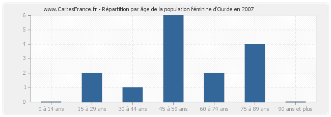 Répartition par âge de la population féminine d'Ourde en 2007