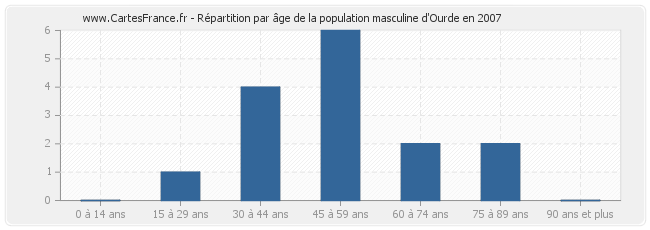 Répartition par âge de la population masculine d'Ourde en 2007