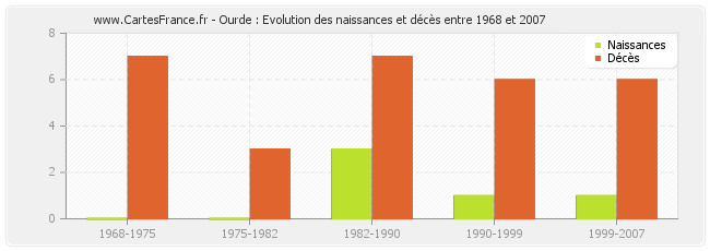 Ourde : Evolution des naissances et décès entre 1968 et 2007