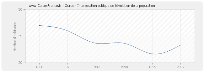 Ourde : Interpolation cubique de l'évolution de la population