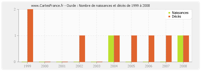 Ourde : Nombre de naissances et décès de 1999 à 2008
