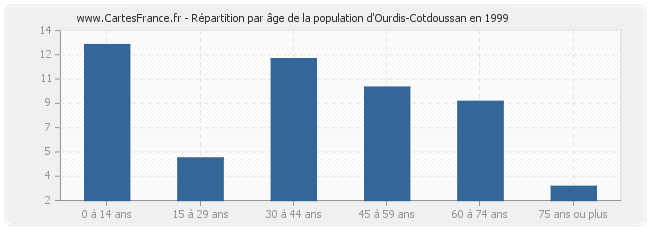 Répartition par âge de la population d'Ourdis-Cotdoussan en 1999