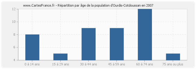 Répartition par âge de la population d'Ourdis-Cotdoussan en 2007