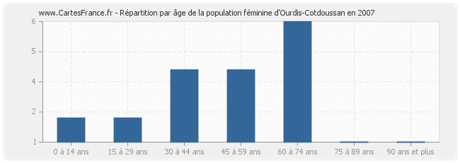 Répartition par âge de la population féminine d'Ourdis-Cotdoussan en 2007