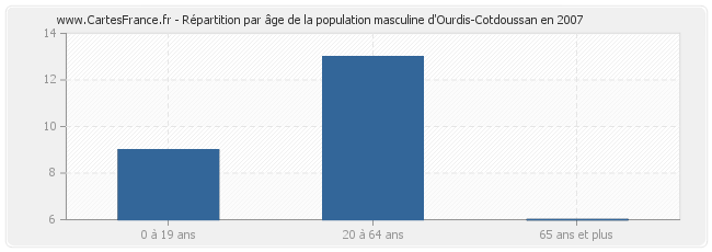 Répartition par âge de la population masculine d'Ourdis-Cotdoussan en 2007