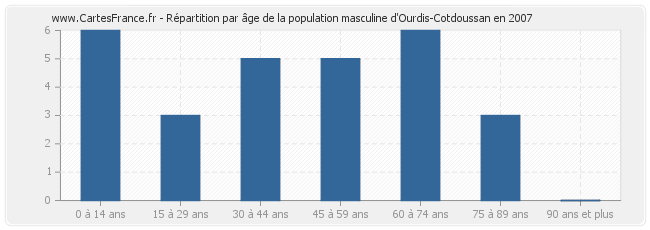 Répartition par âge de la population masculine d'Ourdis-Cotdoussan en 2007