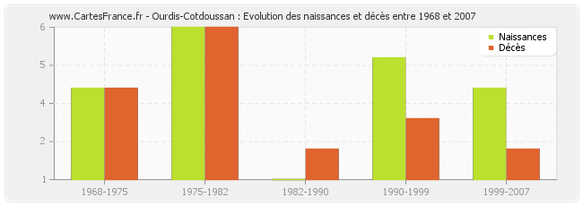 Ourdis-Cotdoussan : Evolution des naissances et décès entre 1968 et 2007