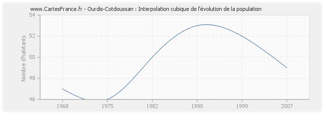 Ourdis-Cotdoussan : Interpolation cubique de l'évolution de la population