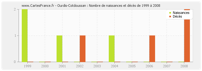 Ourdis-Cotdoussan : Nombre de naissances et décès de 1999 à 2008