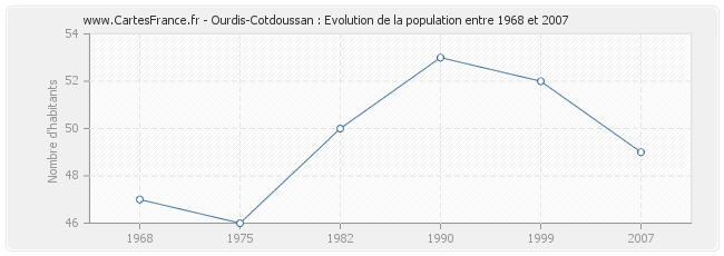 Population Ourdis-Cotdoussan