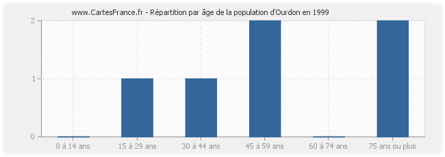 Répartition par âge de la population d'Ourdon en 1999