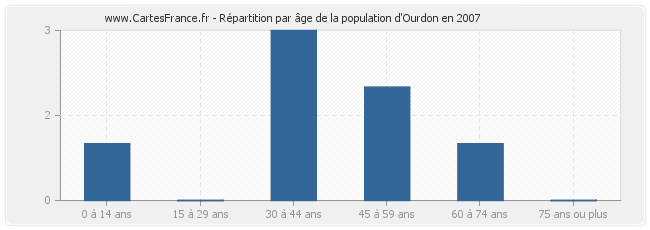 Répartition par âge de la population d'Ourdon en 2007