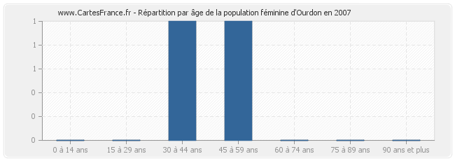 Répartition par âge de la population féminine d'Ourdon en 2007