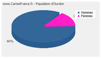 Répartition de la population d'Ourdon en 2007