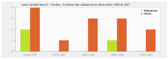Ourdon : Evolution des naissances et décès entre 1968 et 2007