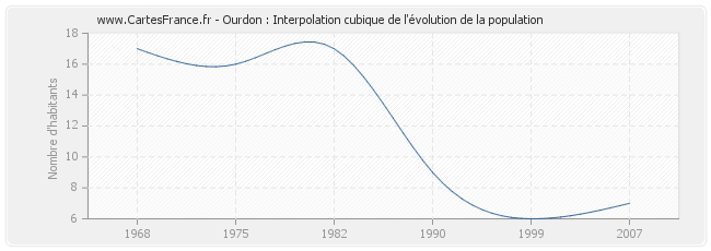 Ourdon : Interpolation cubique de l'évolution de la population