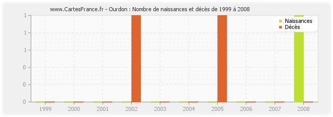 Ourdon : Nombre de naissances et décès de 1999 à 2008