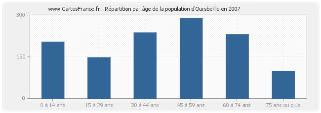 Répartition par âge de la population d'Oursbelille en 2007