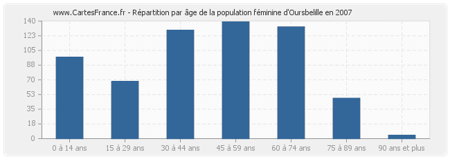 Répartition par âge de la population féminine d'Oursbelille en 2007