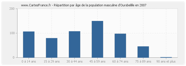Répartition par âge de la population masculine d'Oursbelille en 2007
