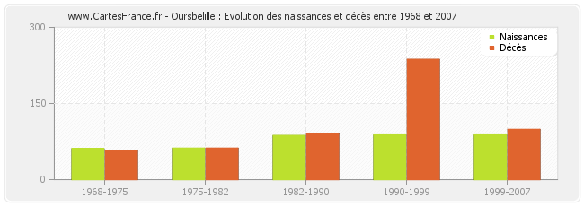 Oursbelille : Evolution des naissances et décès entre 1968 et 2007