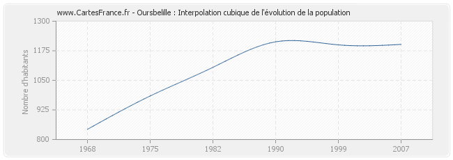 Oursbelille : Interpolation cubique de l'évolution de la population