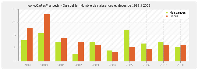 Oursbelille : Nombre de naissances et décès de 1999 à 2008