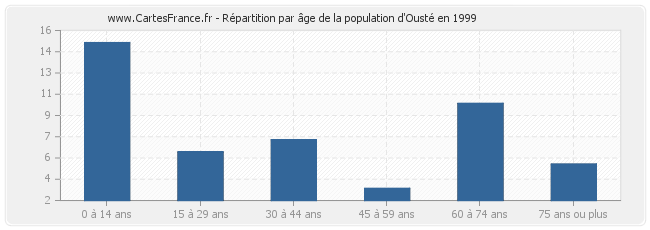Répartition par âge de la population d'Ousté en 1999