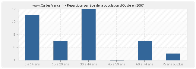 Répartition par âge de la population d'Ousté en 2007