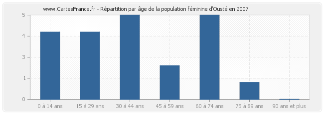 Répartition par âge de la population féminine d'Ousté en 2007