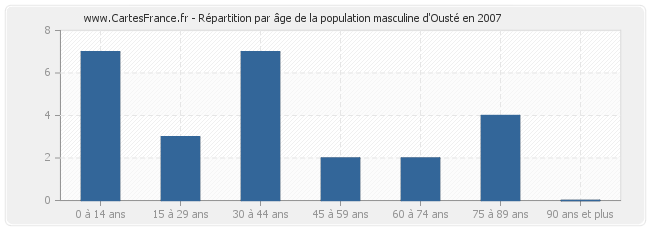 Répartition par âge de la population masculine d'Ousté en 2007