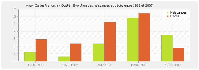Ousté : Evolution des naissances et décès entre 1968 et 2007