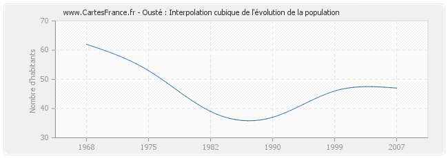 Ousté : Interpolation cubique de l'évolution de la population