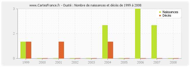 Ousté : Nombre de naissances et décès de 1999 à 2008