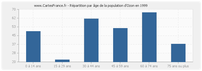 Répartition par âge de la population d'Ozon en 1999