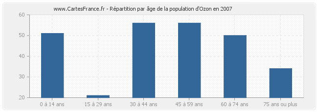 Répartition par âge de la population d'Ozon en 2007