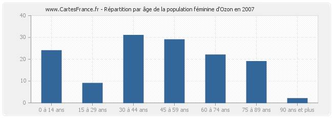 Répartition par âge de la population féminine d'Ozon en 2007