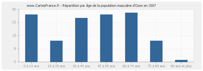 Répartition par âge de la population masculine d'Ozon en 2007