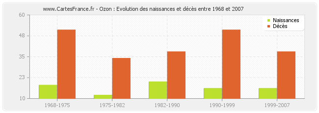 Ozon : Evolution des naissances et décès entre 1968 et 2007