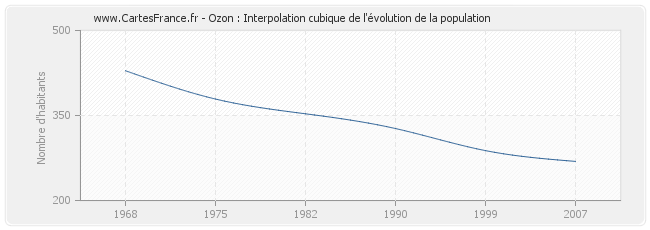 Ozon : Interpolation cubique de l'évolution de la population