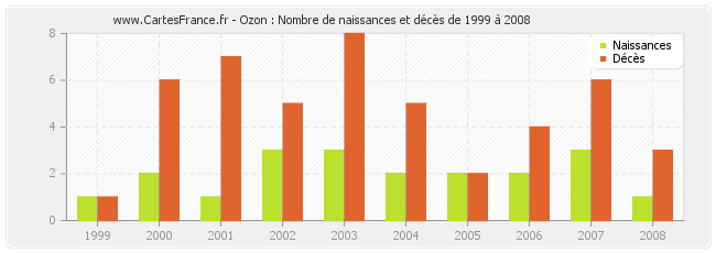 Ozon : Nombre de naissances et décès de 1999 à 2008