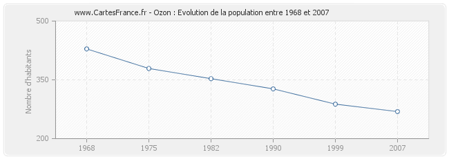 Population Ozon