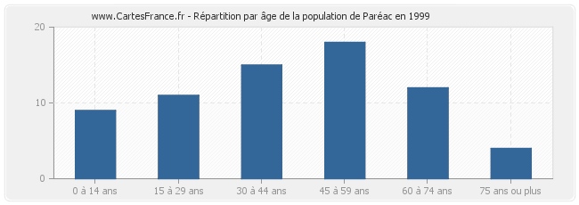 Répartition par âge de la population de Paréac en 1999