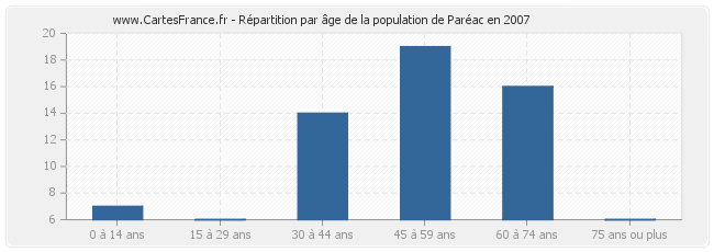 Répartition par âge de la population de Paréac en 2007