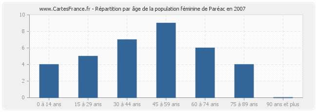 Répartition par âge de la population féminine de Paréac en 2007