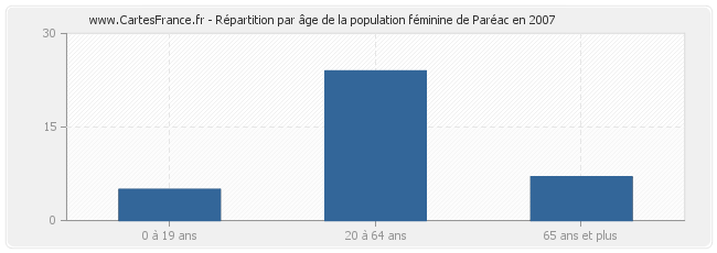 Répartition par âge de la population féminine de Paréac en 2007