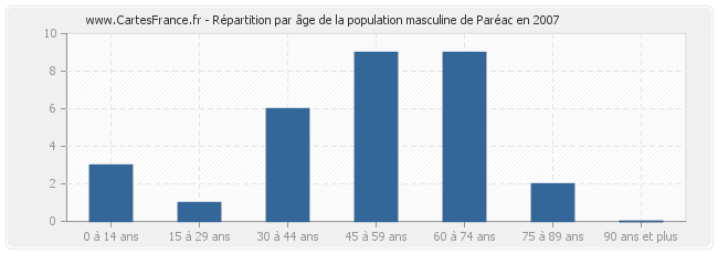 Répartition par âge de la population masculine de Paréac en 2007