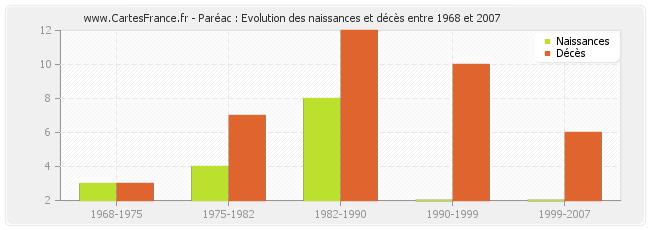 Paréac : Evolution des naissances et décès entre 1968 et 2007