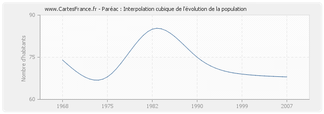 Paréac : Interpolation cubique de l'évolution de la population